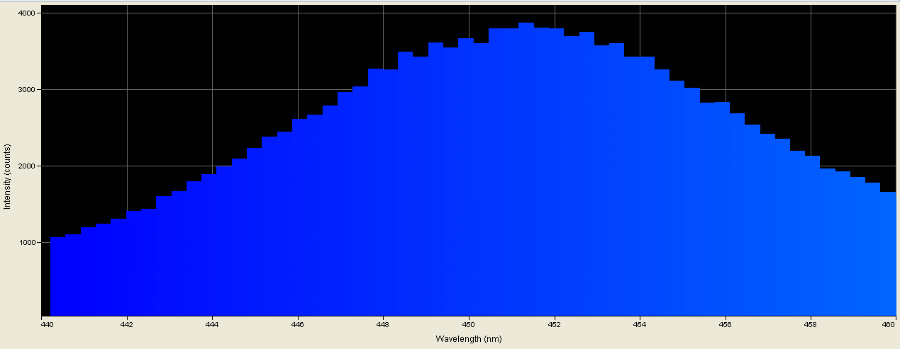 Spectrographic analysis