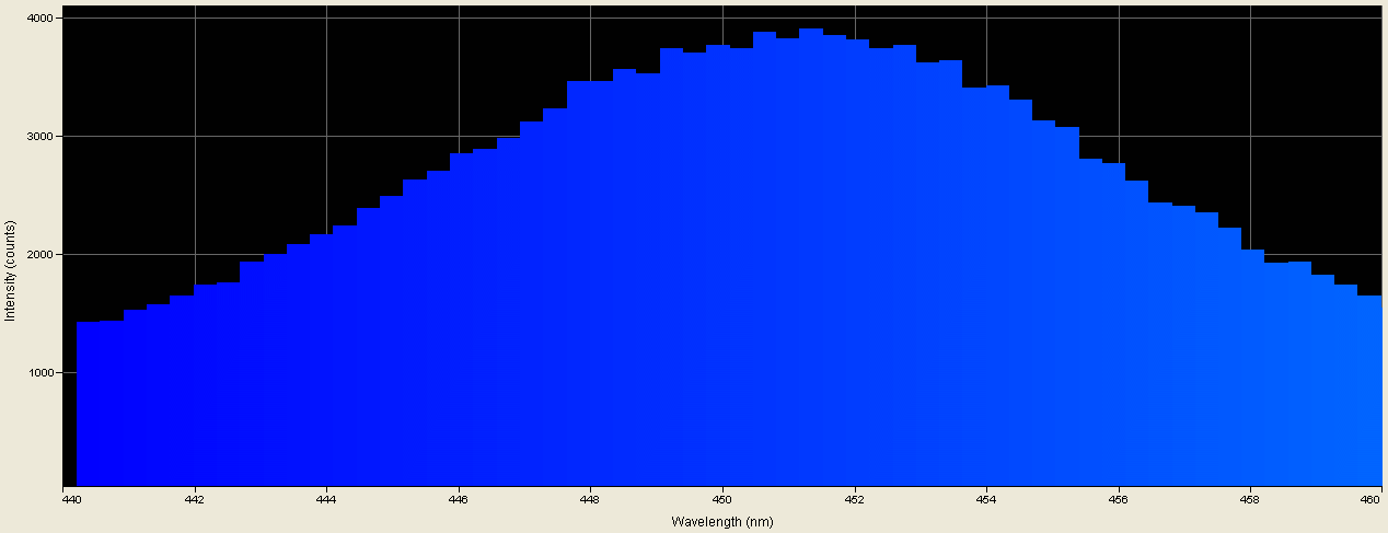 Spectrographic analysis