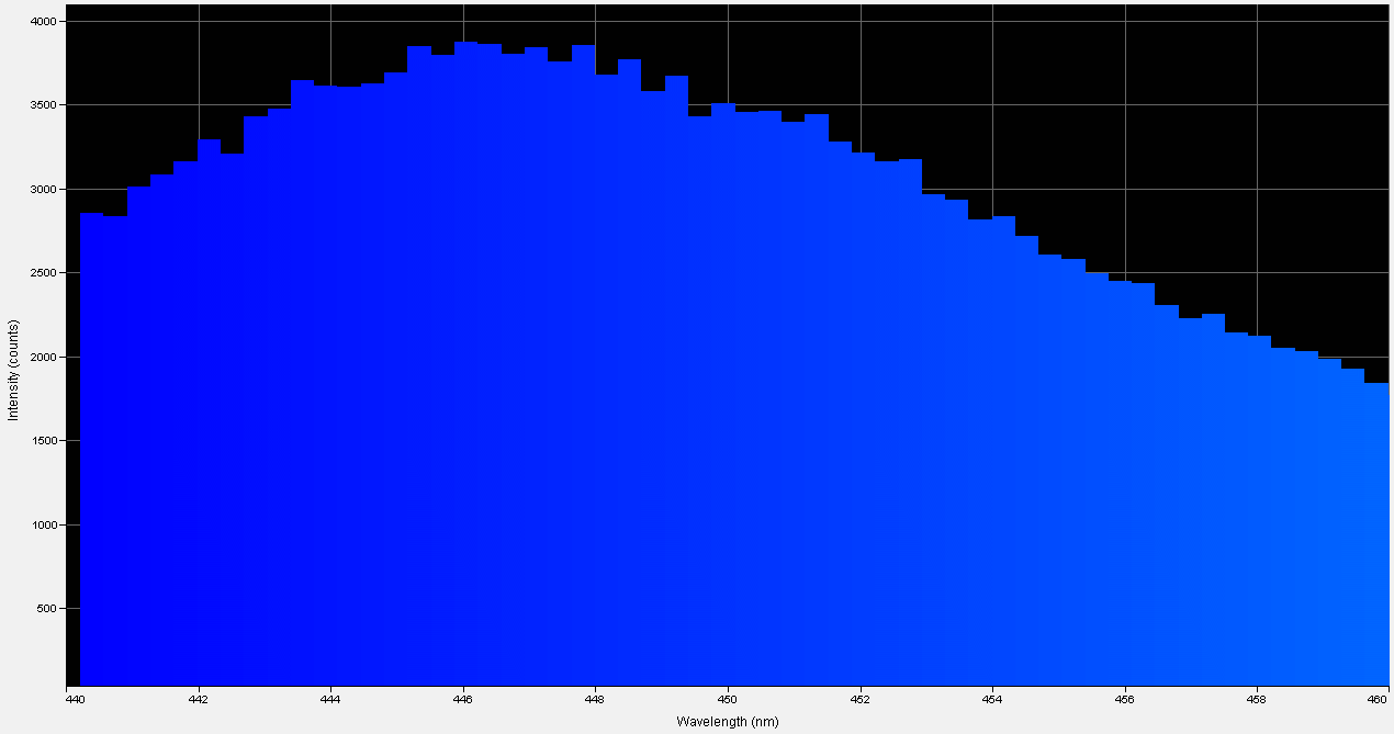 Spectrographic analysis