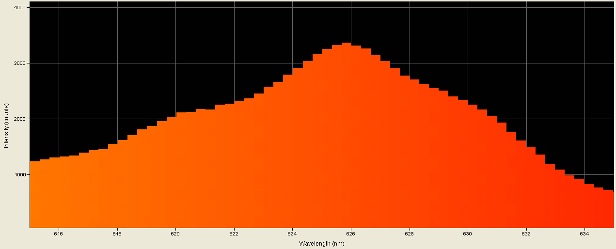 Spectrographic analysis