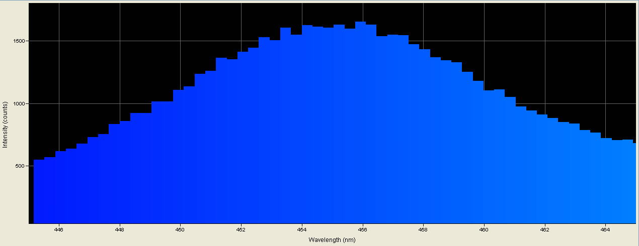 Spectrographic analysis