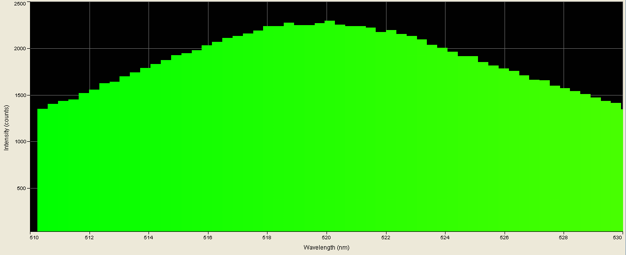 Spectrographic analysis