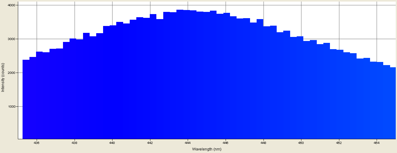 Spectrographic plot