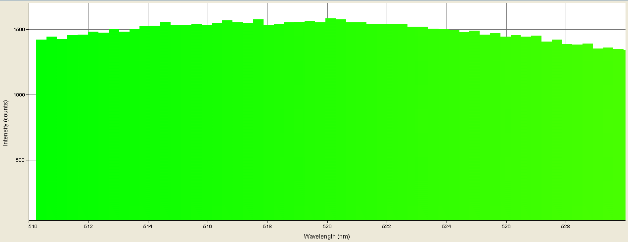 Spectrographic plot