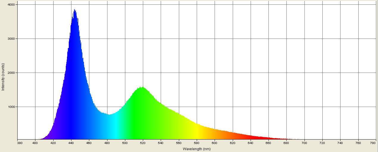 Spectrographic plot