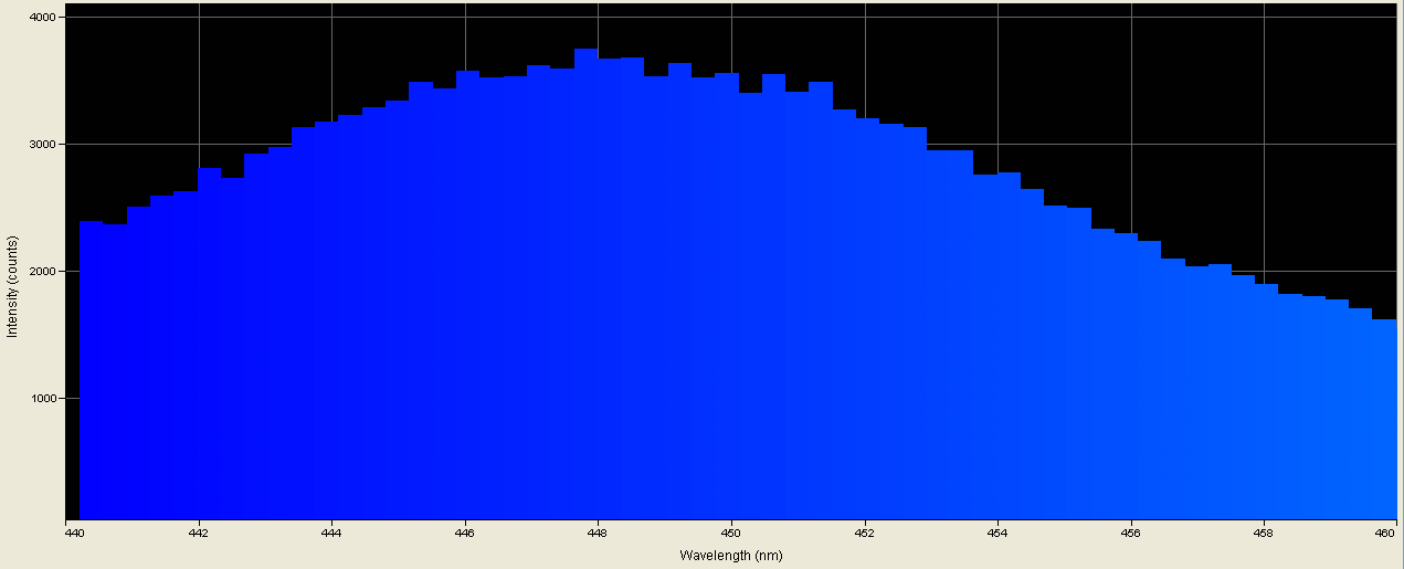 Spectrographic plot