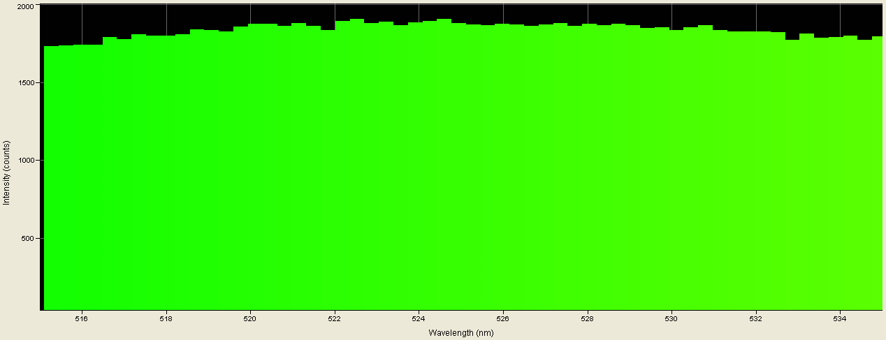 Spectrographic plot