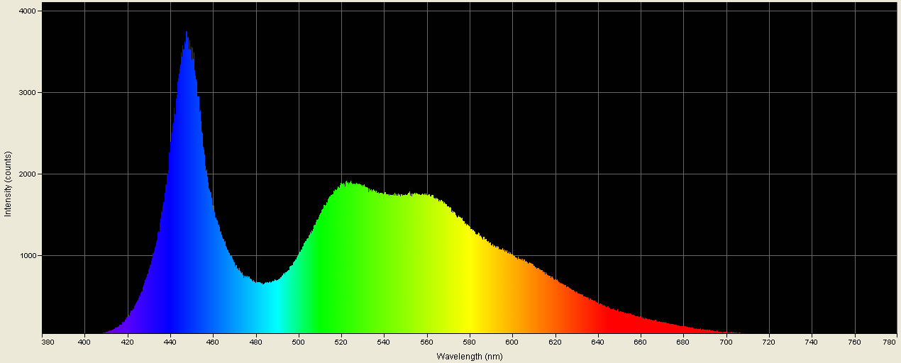 Spectrographic plot