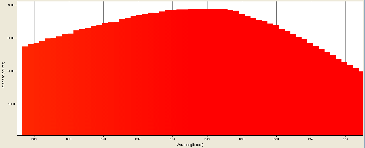 Spectrographic plot