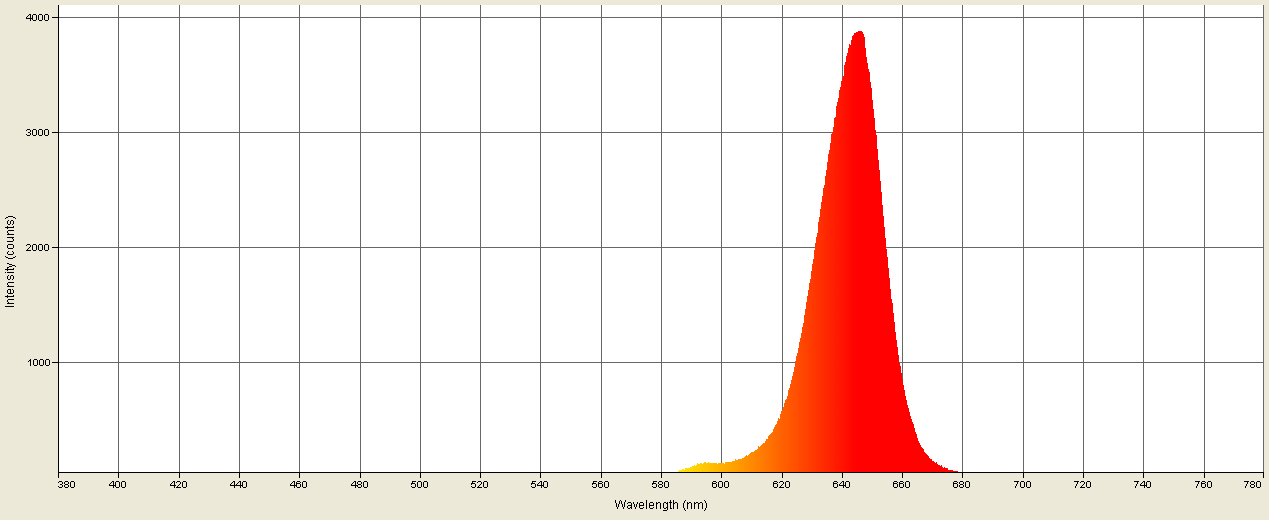 Spectrographic plot