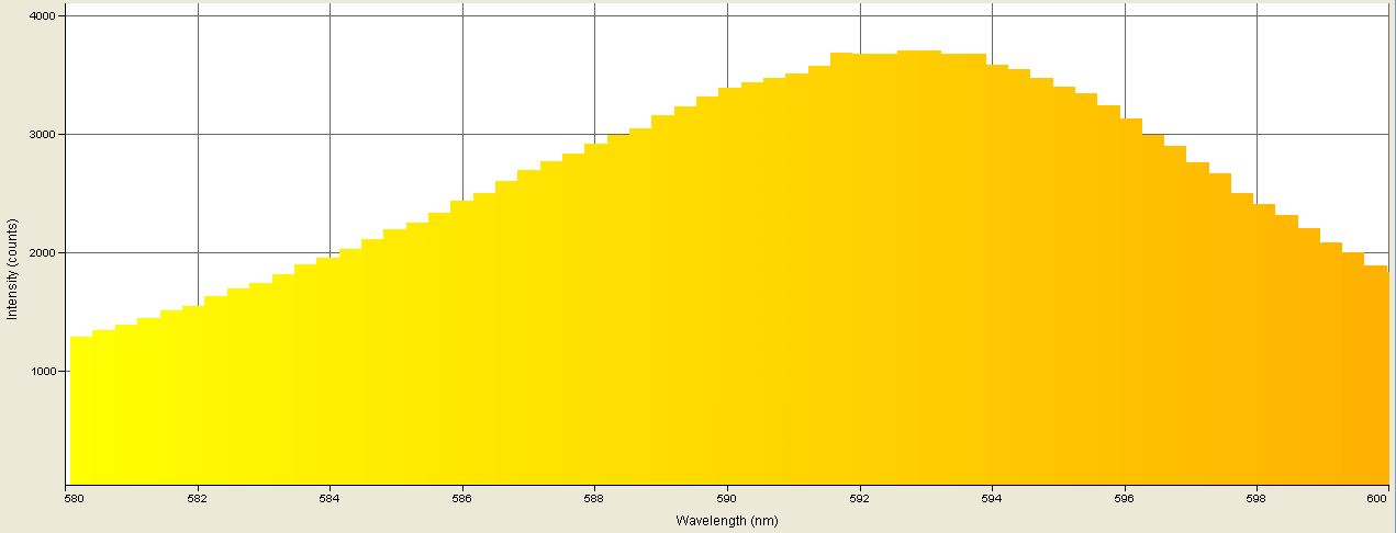 Spectrographic plot