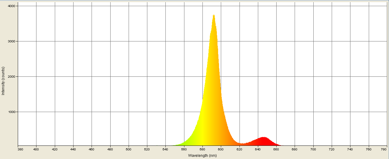 Spectrographic plot