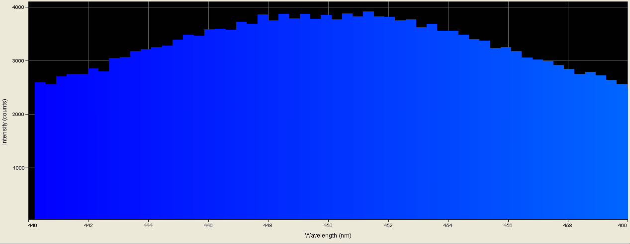 Spectrographic analysis