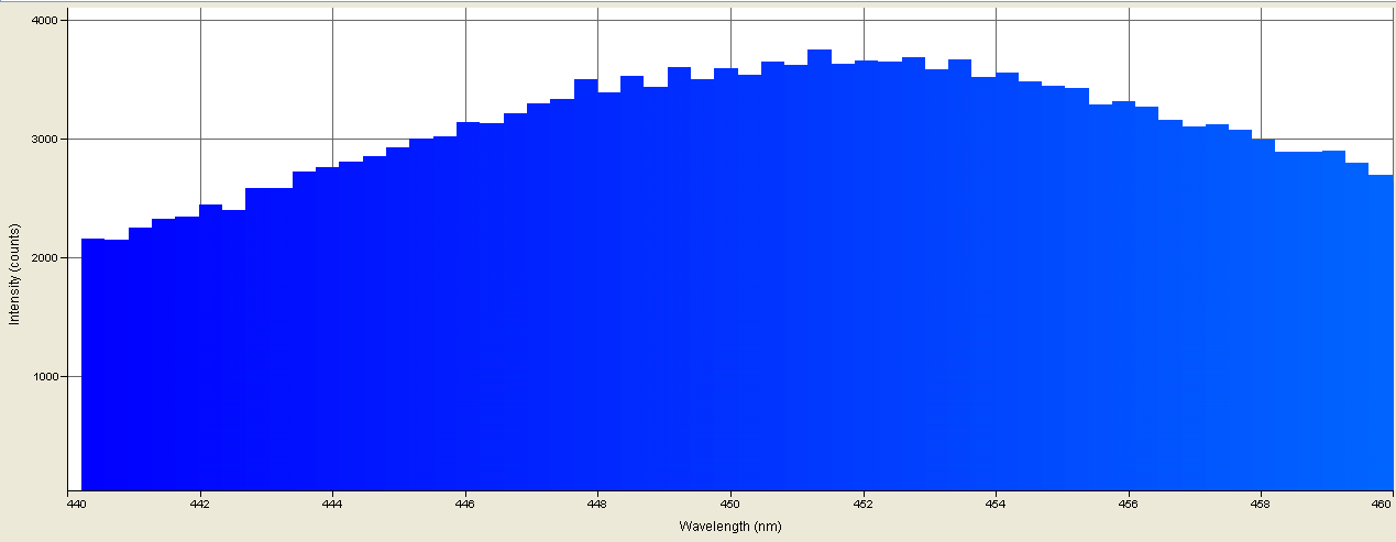 Spectrographic analysis