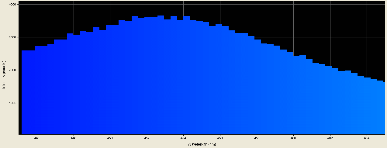 Spectrographic analysis