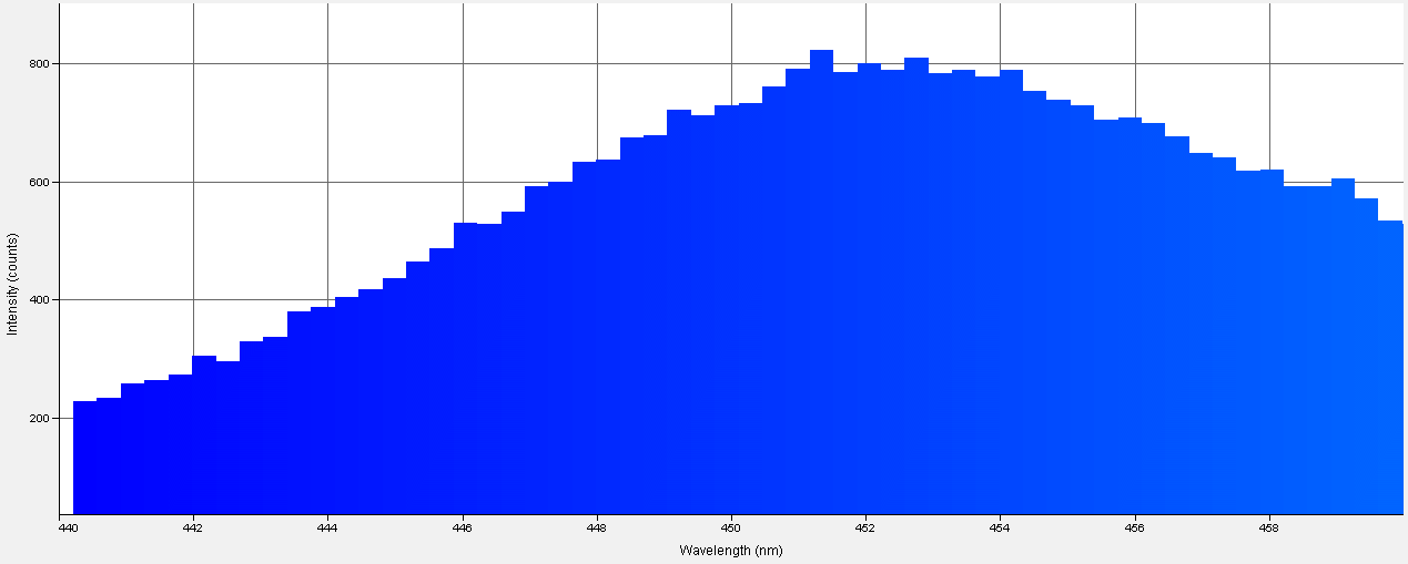 Spectrographic analysis