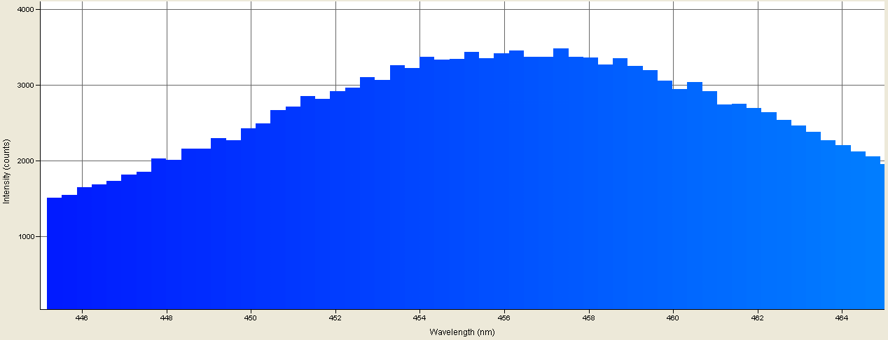 Spectrographic analysis