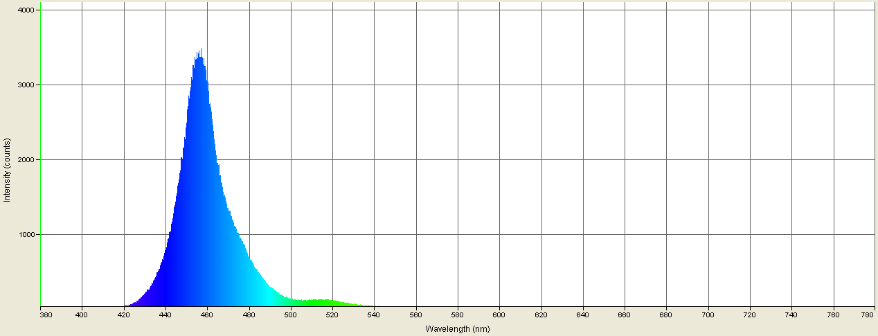 Spectrographic analysis