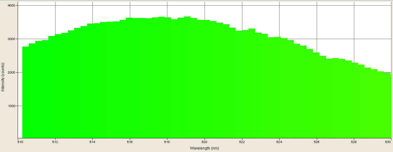 Spectrographic analysis