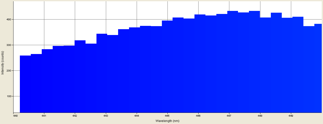 Spectrographic analysis