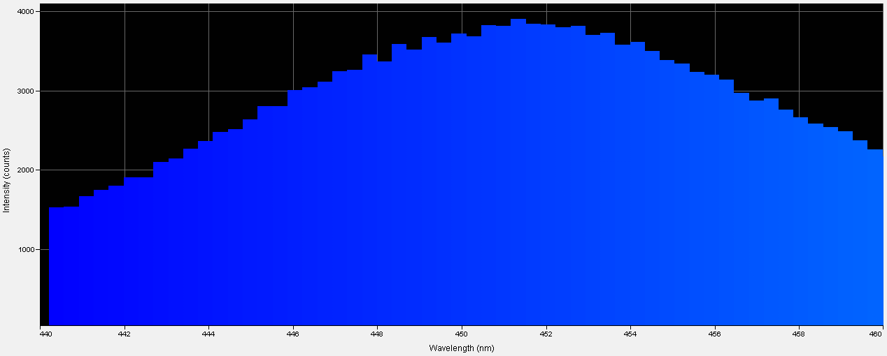 Spectrographic analysis