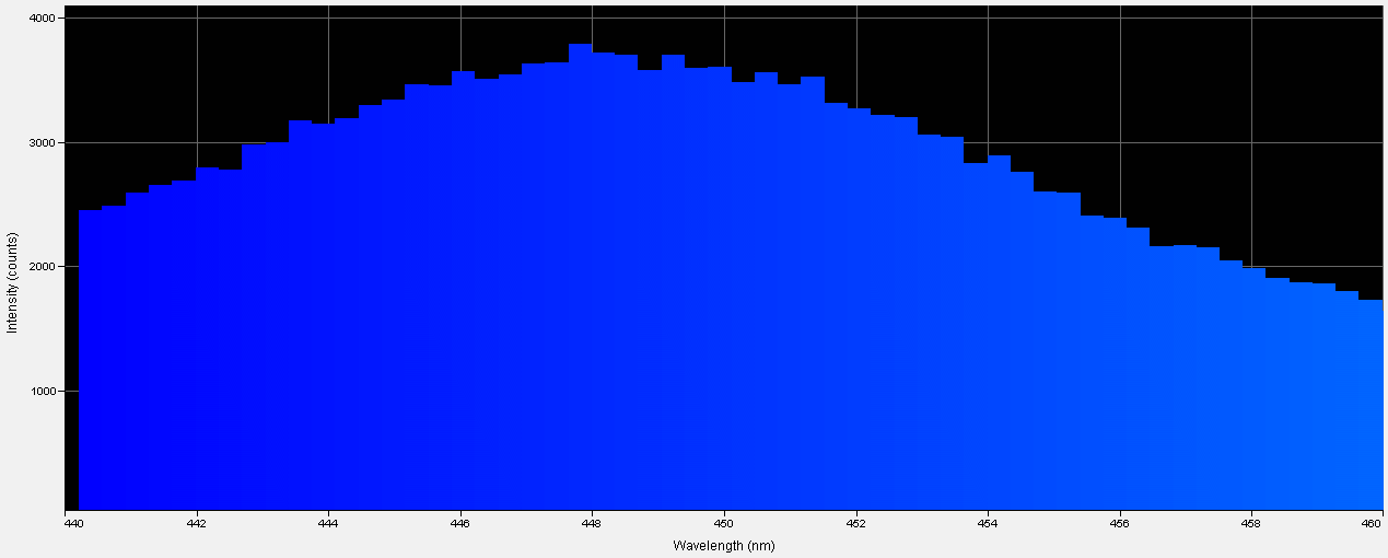 Spectrographic analysis