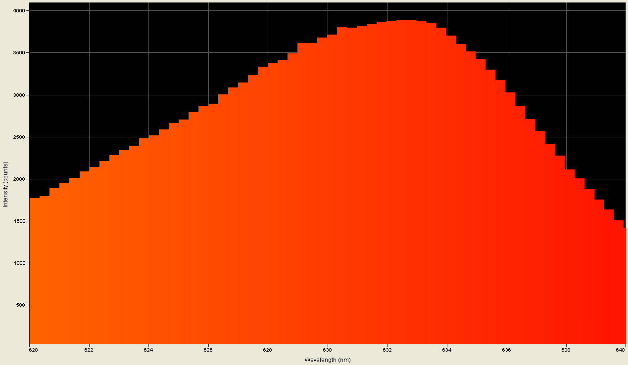 Spectrographic analysis