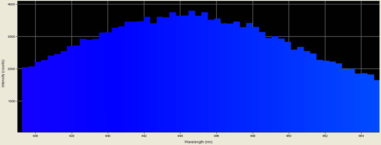 Spectrographic analysis