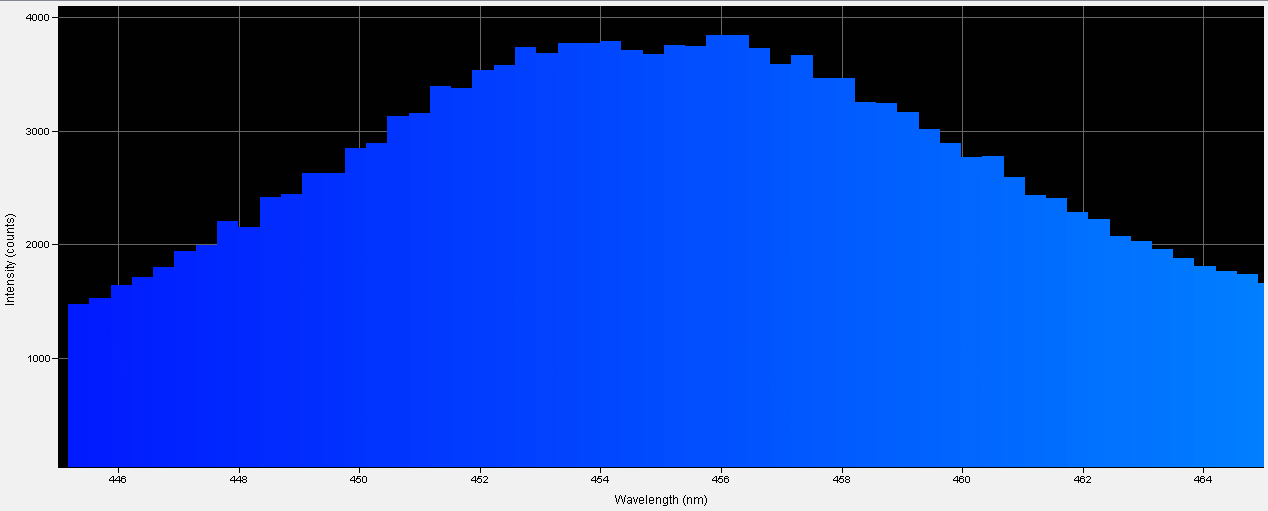 Spectrographic analysis