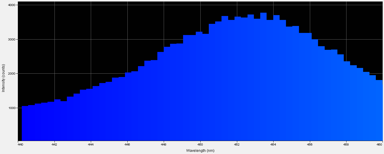 Spectrographic analysis