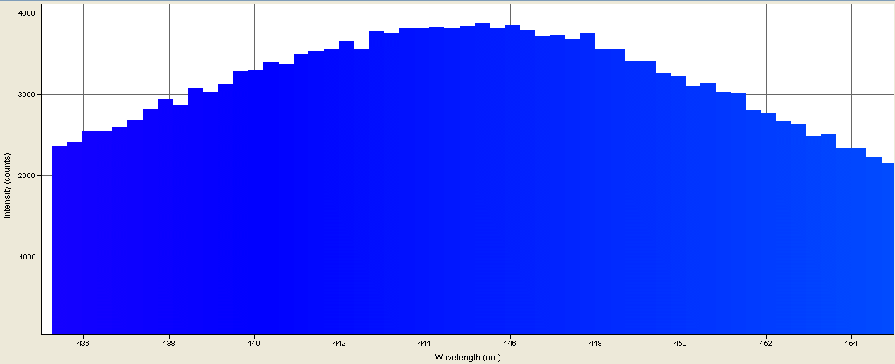 Spectrographic analysis