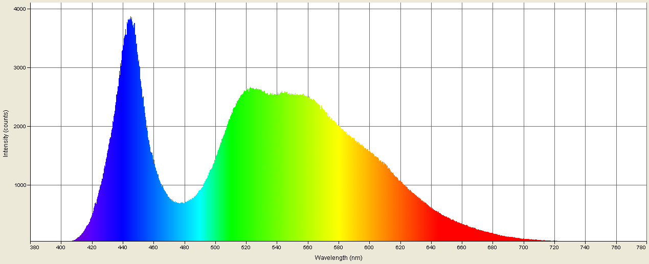 Spectrographic analysis