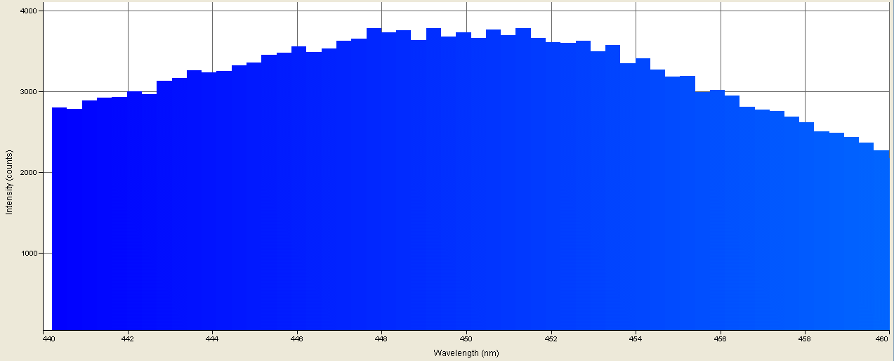 Spectrographic analysis