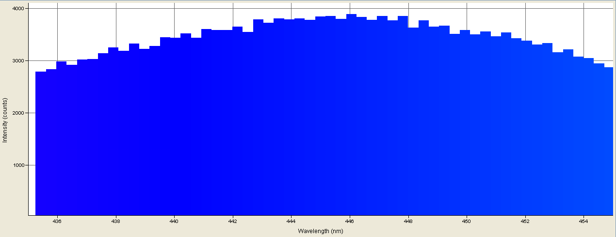 Spectrographic analysis