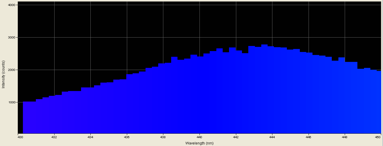 Spectrographic plot