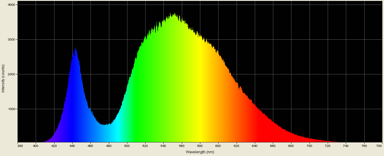 Spectrographic plot