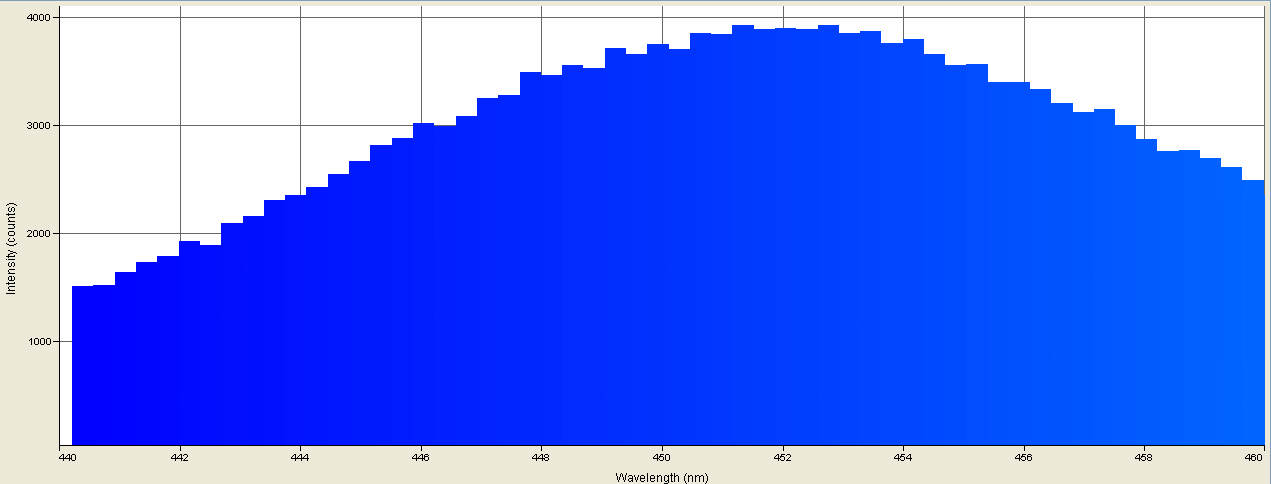 Spectrographic analysis