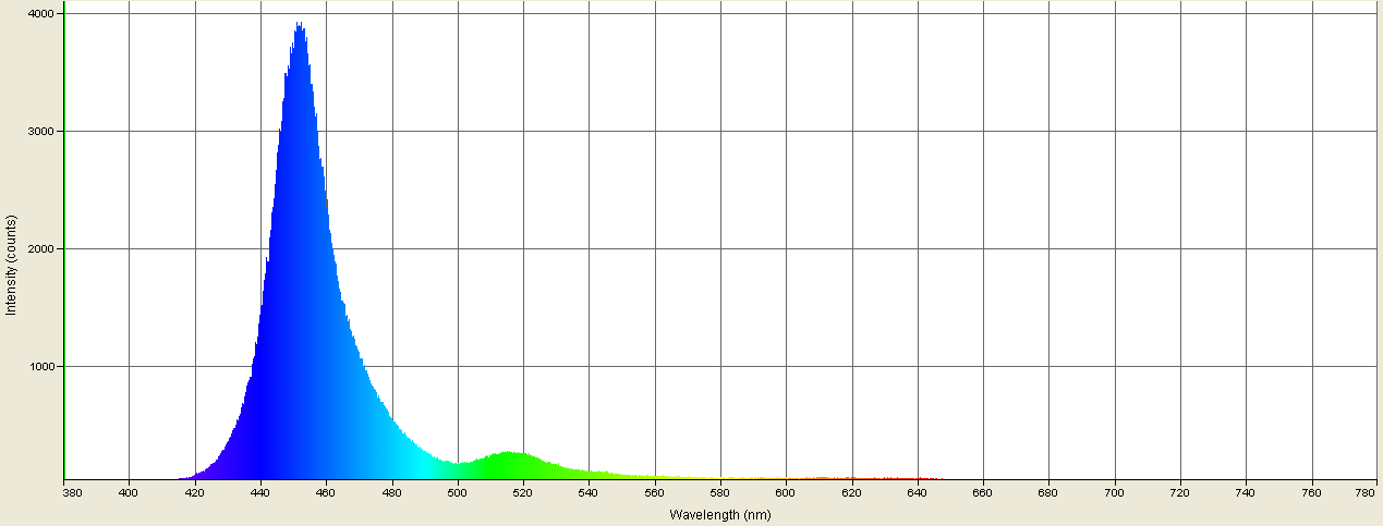 Spectrographic analysis