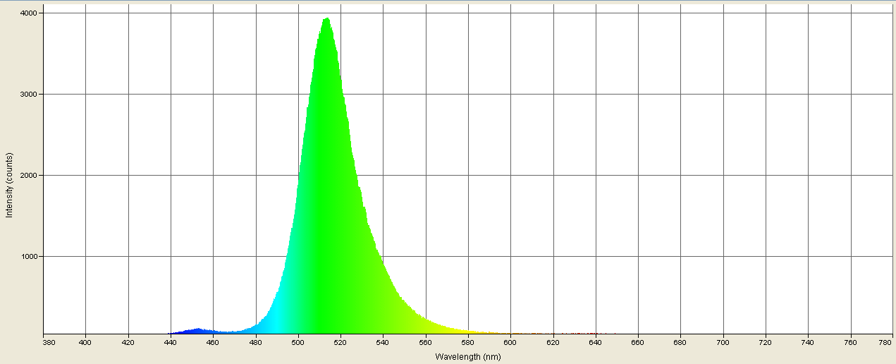 Spectrographic analysis