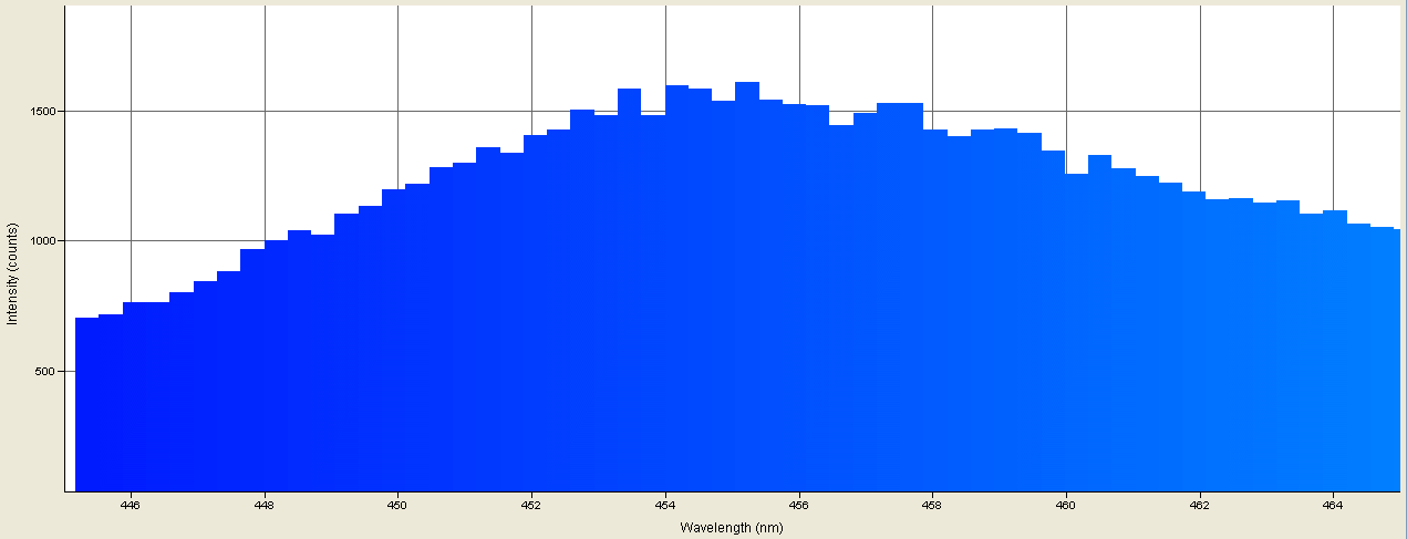 Spectrographic analysis