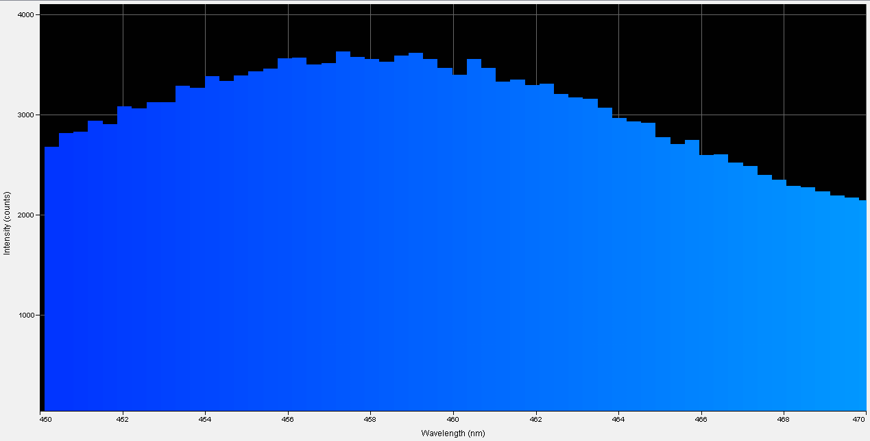 Spectrographic analysis