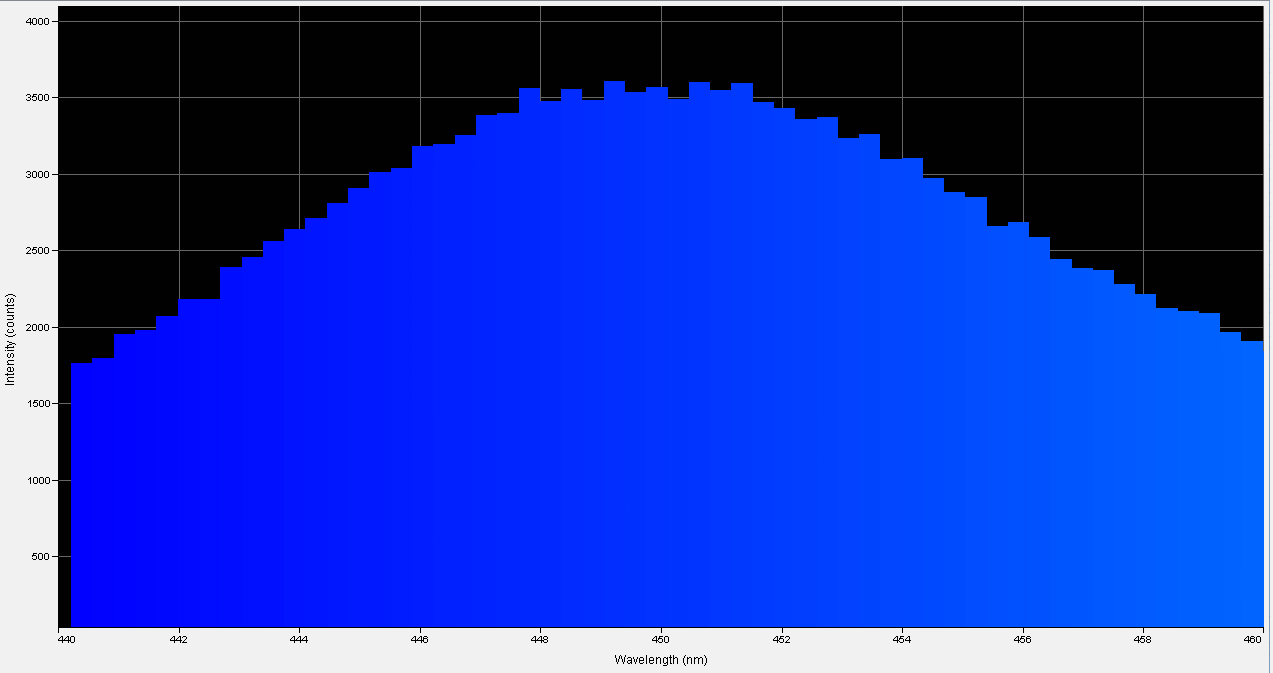 Spectrographic analysis