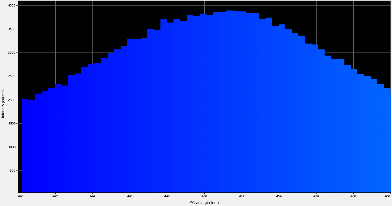 Spectrographic analysis