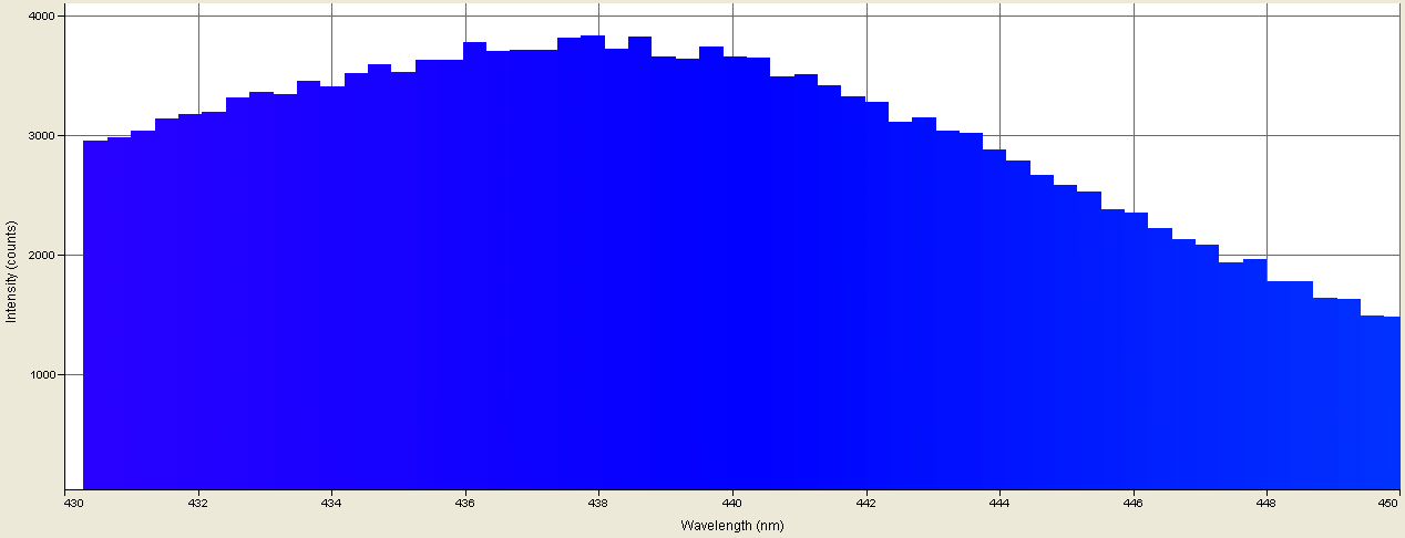 Spectrographic analysis