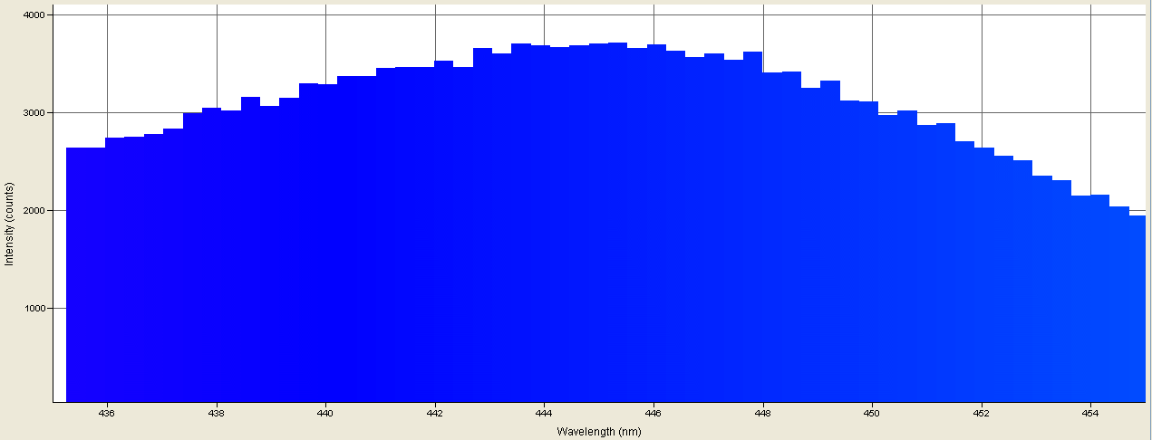 Spectrographic analysis