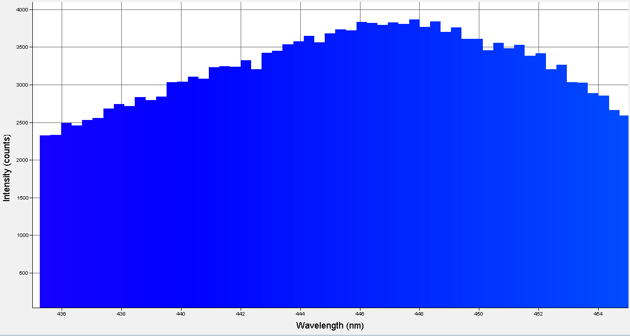 Spectrographic analysis