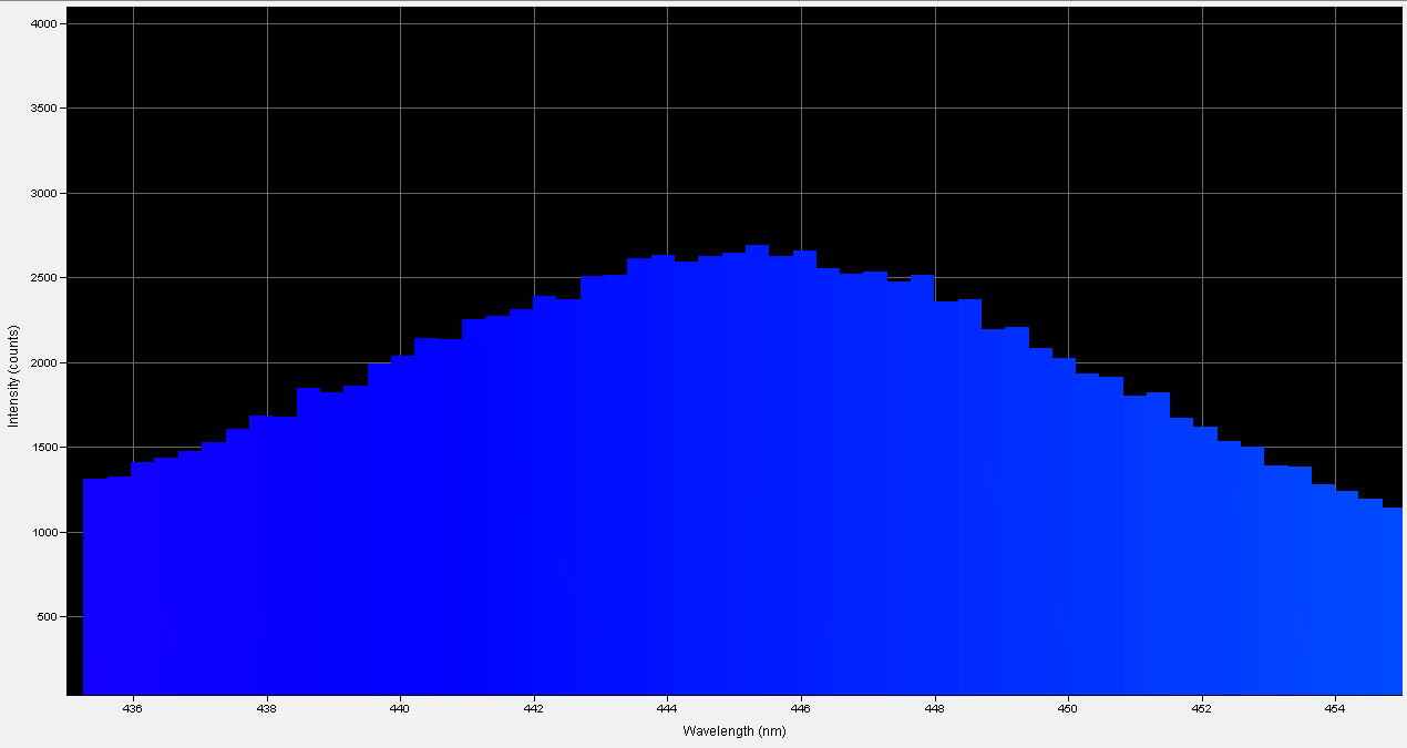 Spectrographic analysis