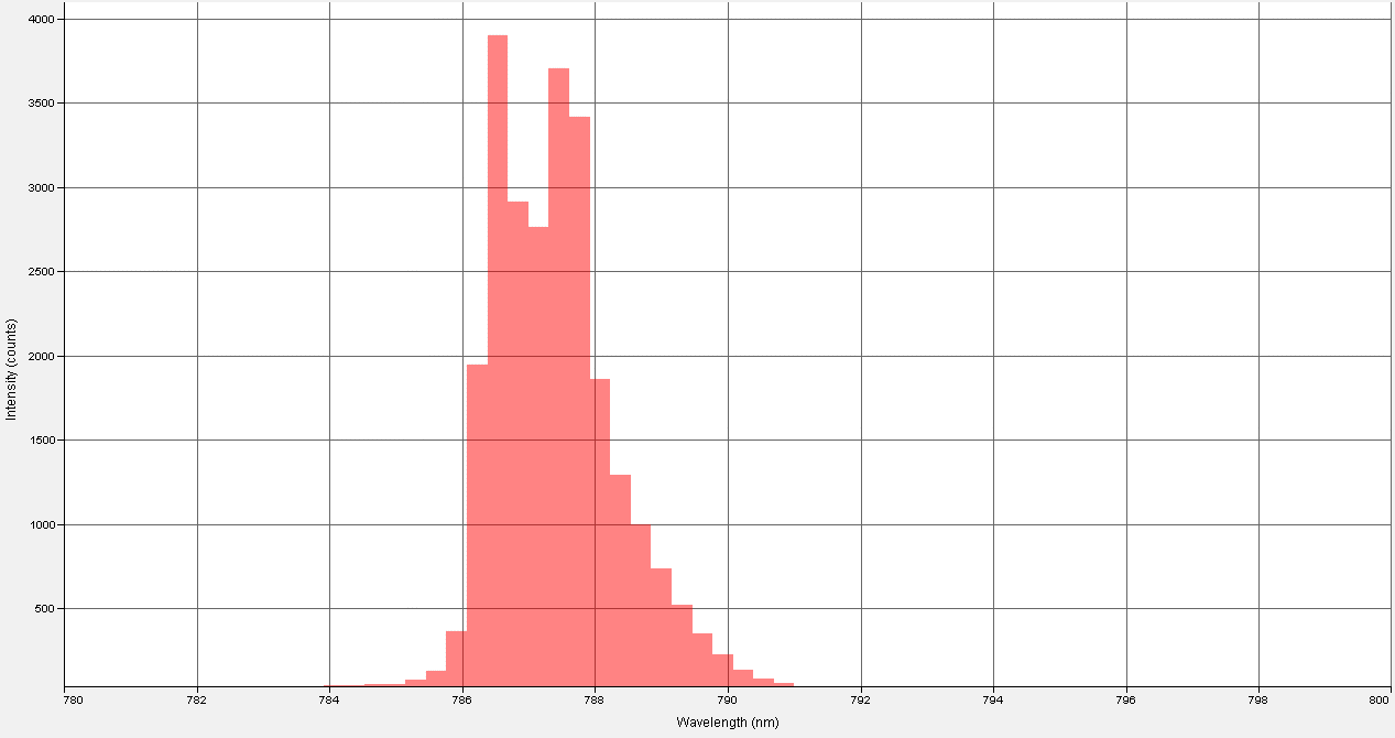 Spectrographic analysis