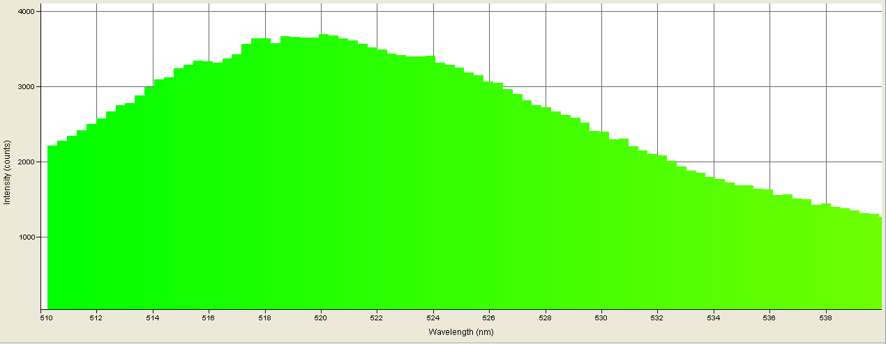 Spectrographic plot