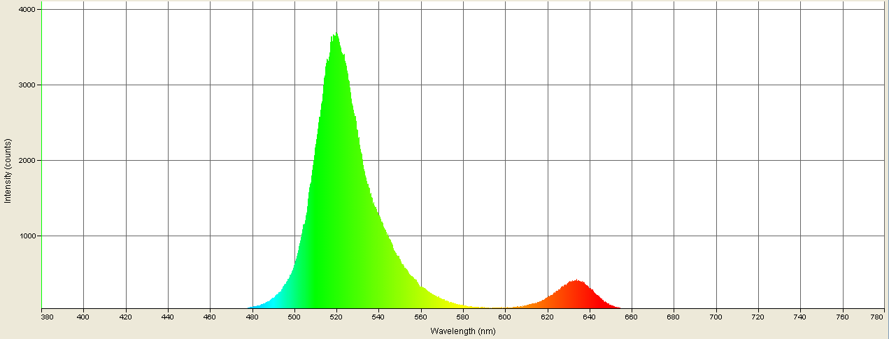 Spectrographic plot